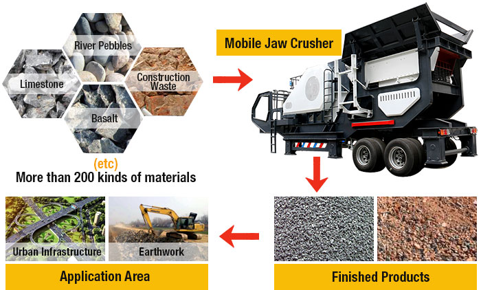 Mobile Jaw Crusher